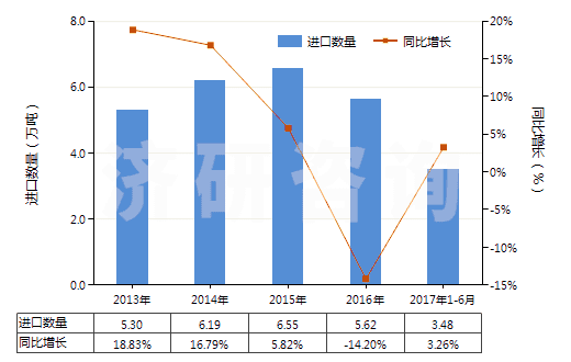 2013-2017年6月中國異丁烯-異戊二烯橡膠板,片,帶(HS40023190)進口量及增速統(tǒng)計